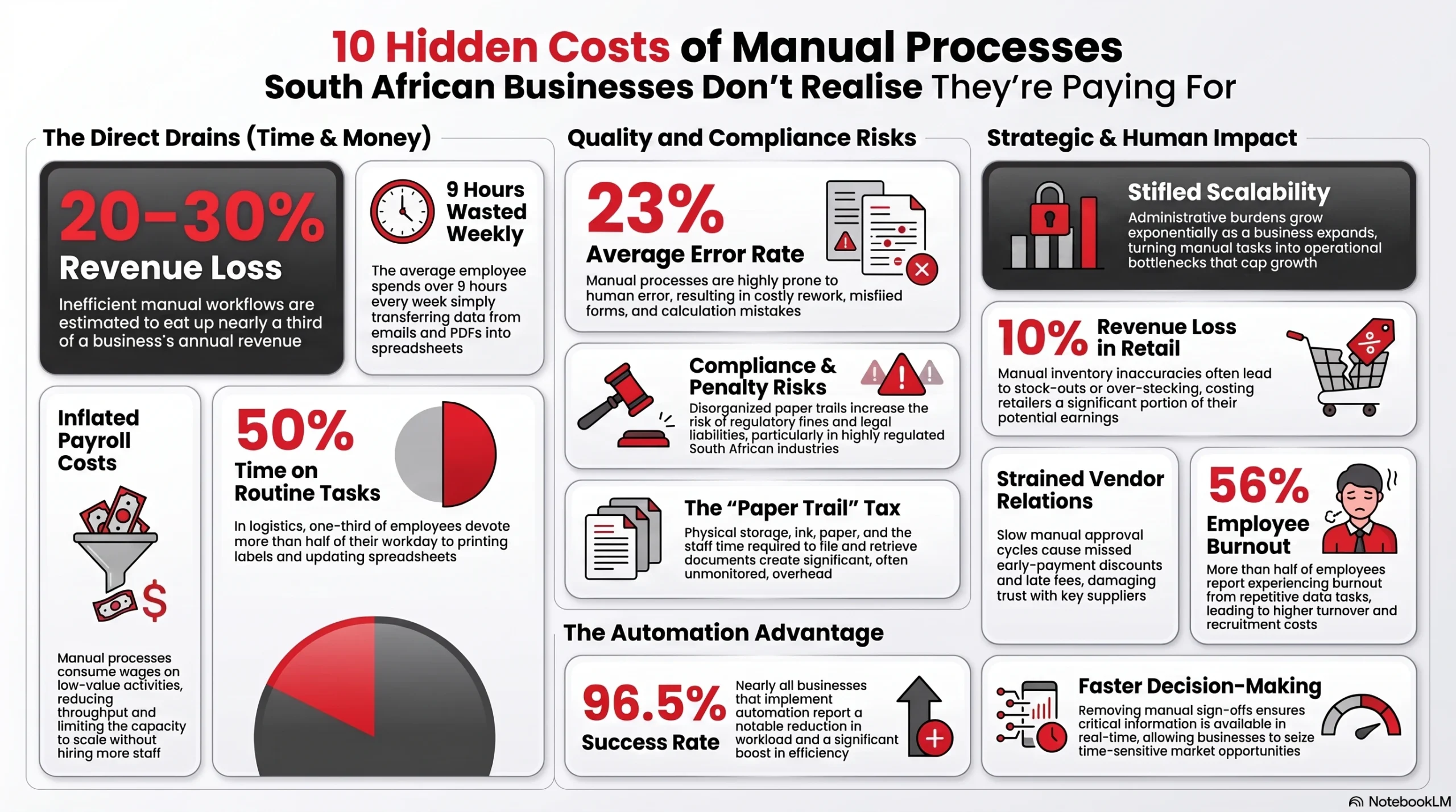 10 Hidden Costs of Manual Processes South African Businesses Don’t Realise They’re Paying For Article Infographic