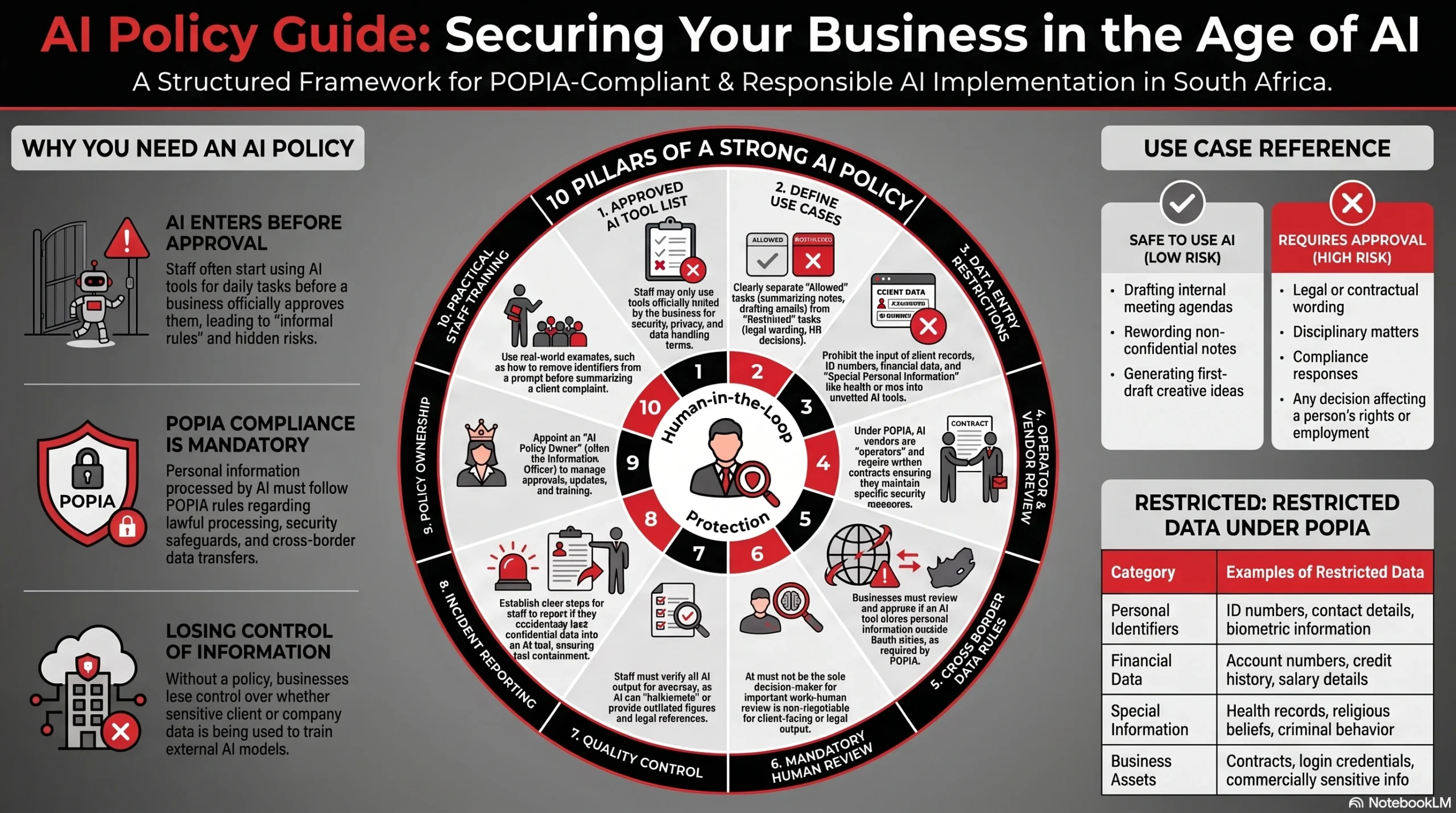 AI Policy Guide for South African Businesses Article Infographic