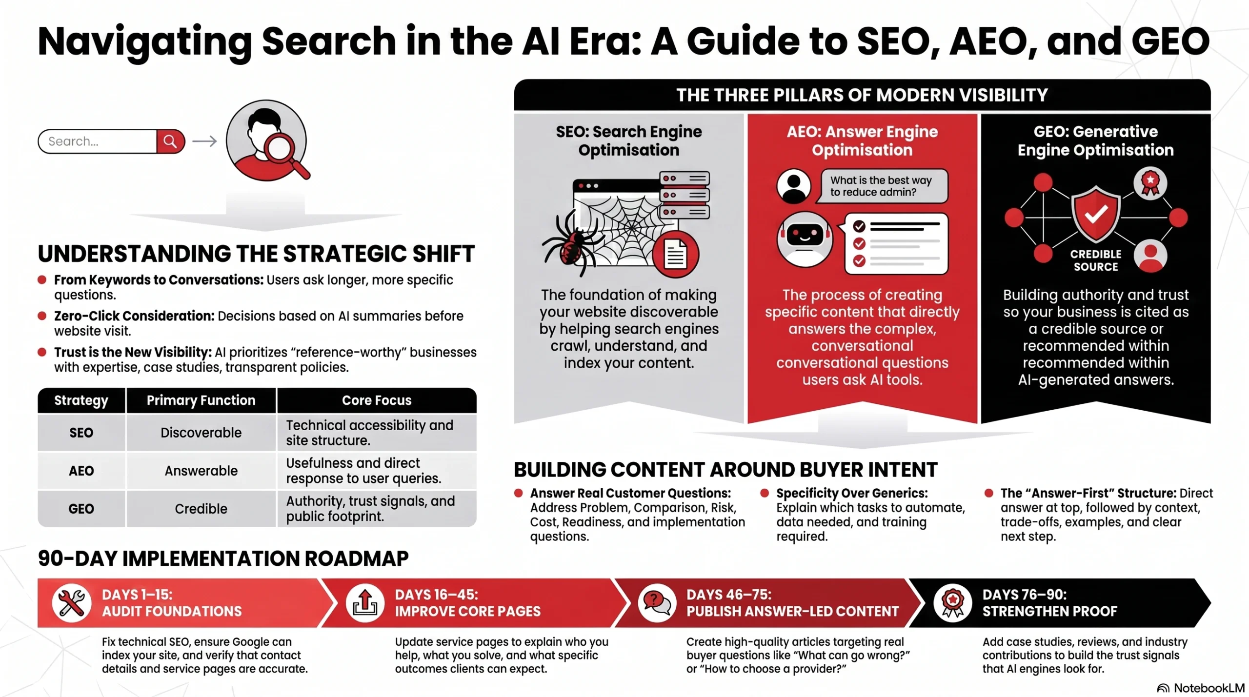 SEO AEO and GEO Article Infographic