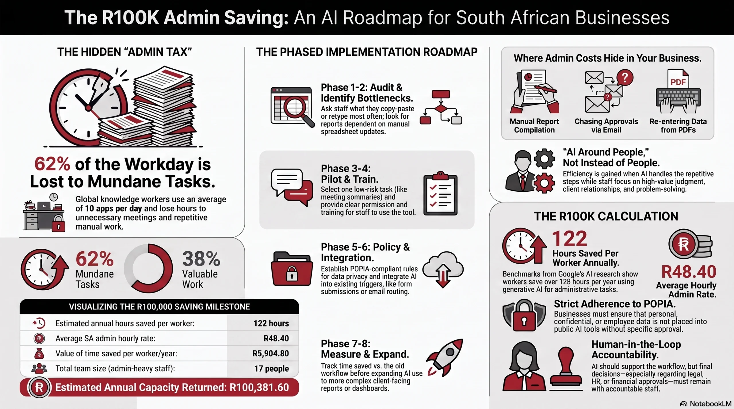 South African AI Business Roadmap Infographic